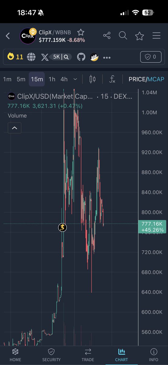 RLW101994's tweet photo. All I am seeing is a continued uptrend on @ClipX0_ 

I truly believe we will see multiple sideways movements until it becomes an explosion. 👀🚀

New floors will be formed! 
I truly am excited for what’s to come with this project. 

BUILD N BUILD https://t.co/mVB6SwkUOH