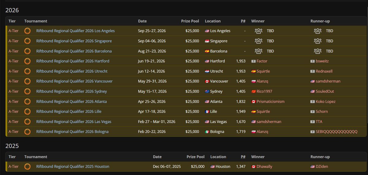 heskethh2's tweet photo. All Riftbound Qualifier tournaments has now been covered on Liquipedia Lab (Sandbox) area

We're testing the waters towards a future Liquipedia Riftbound wiki

If you notice missing flag, team or simply just wanted to help contribute with us, head to our Liquipedia Discord below https://t.co/O1GesGdLvV
