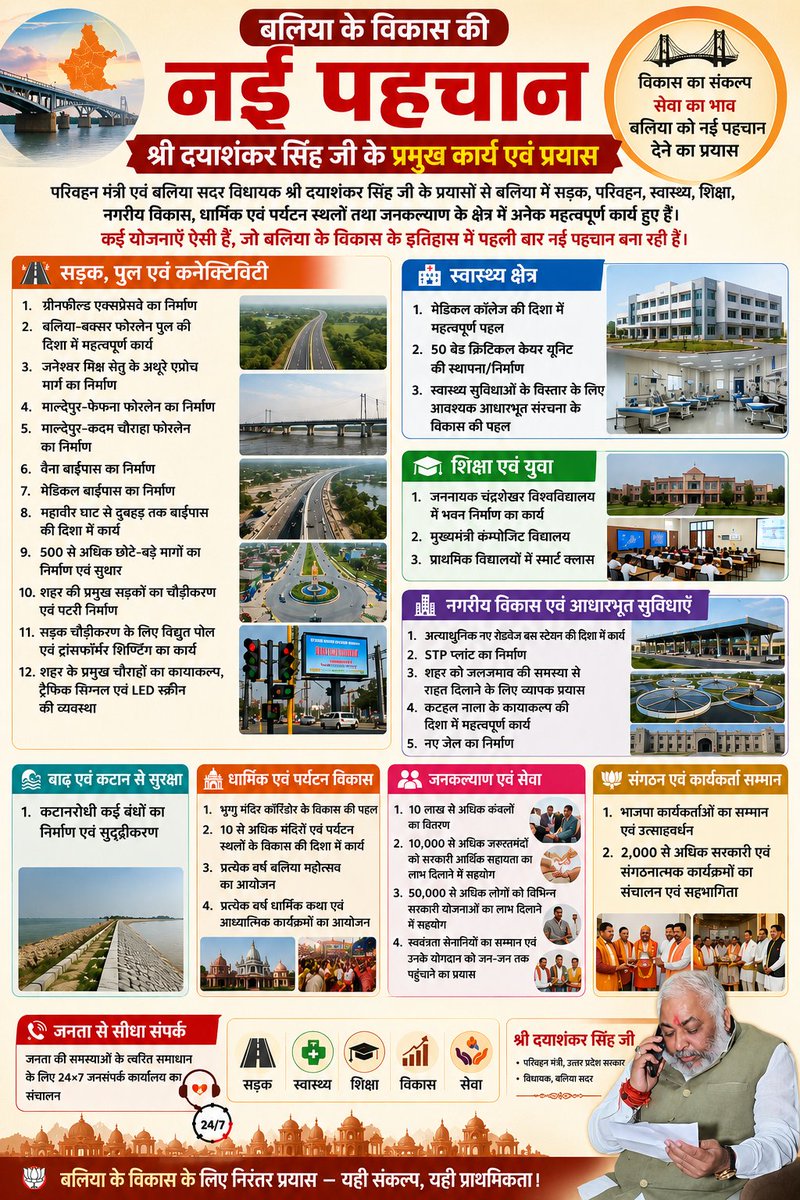 SurajBallia's tweet photo. बलिया के विकास की यही पहचान,
फिर एक बार दयाशंकर सिंह का सम्मान
@myogiadityanath @dayashankar4bjp https://t.co/WY1OuZTOfE