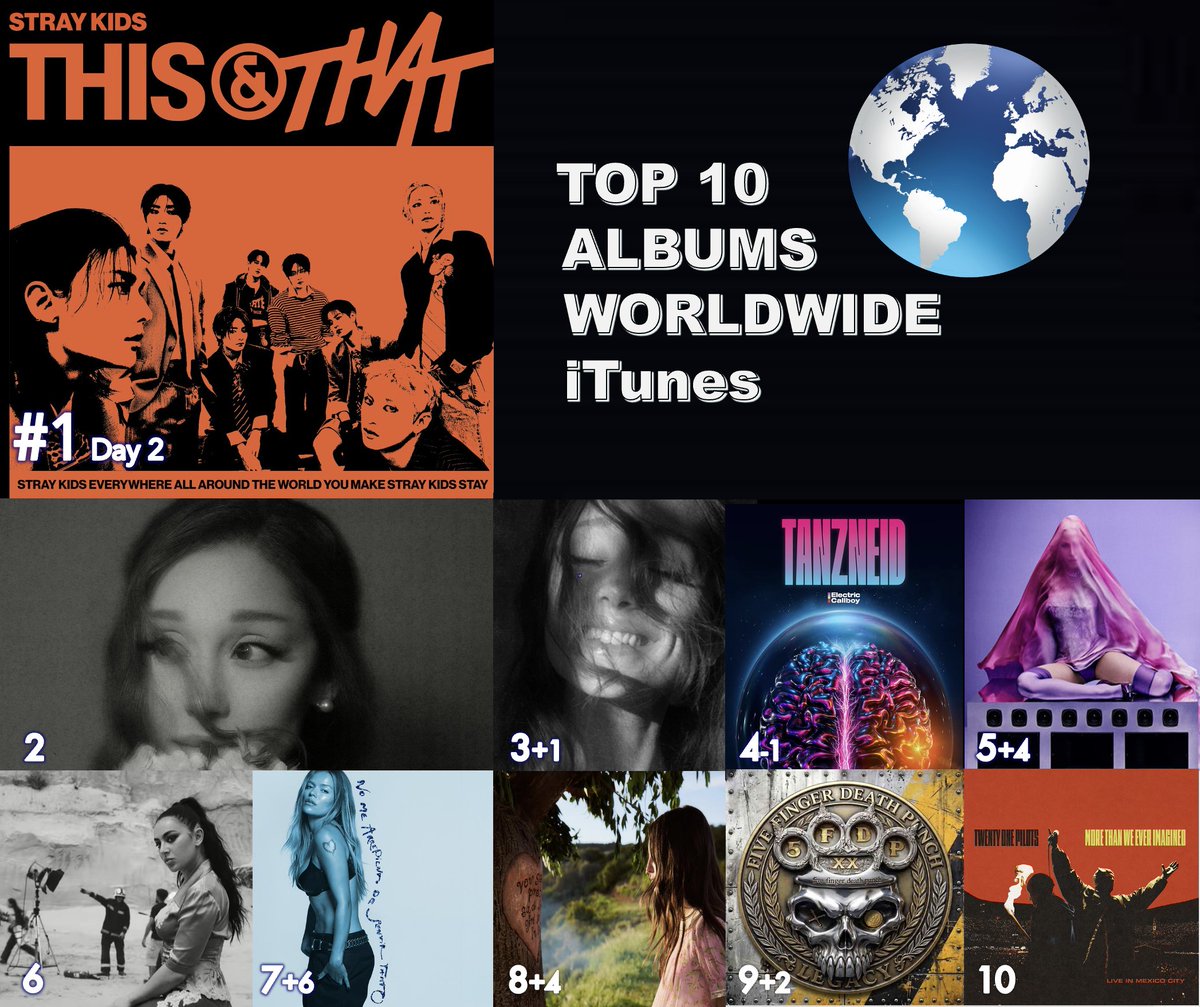 WORLDMUSICAWARD's tweet photo. 🔝🔟 ALBUMS ON WORLDWIDE ITUNES
1⃣THIS & THAT - #StrayKids
2⃣petal – the a cappellas - Ariana Grande
3⃣petal - #ArianaGrande 
4⃣TANZNEID - #ElectricCallboy
5⃣CONFESSIONS II - #Madonna 
6⃣Music, Fashion, Film - #CharliXCX
7⃣NO ME ARREPIENTO DE SENTIR TANTO - #KarolG
8⃣you seem pretty sad for a girl so in love - #OliviaRodrigo
9⃣Legacy - #FiveFingerDeathPunch
🔟More Than We Ever Imagined - #twentyonepilots