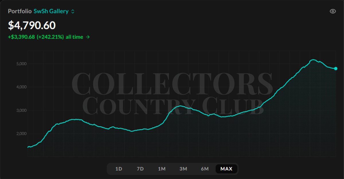 CsCountryClub's tweet photo. "Guys.. guys... GUYS!!!!  The Pokemon market is tanking!"

Zoom out.

Here's a look at Sword &amp; Shield gallery cards over the last 610 days. https://t.co/7EhsGjMbVM