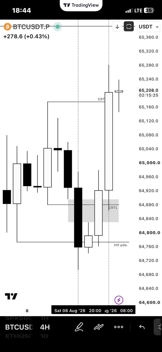 Aybeeiy_Fx's tweet photo. BTCUSD
Daily key level 
4hour CRT
M15 entry 

SMT/Eth https://t.co/UHYZXg4elk