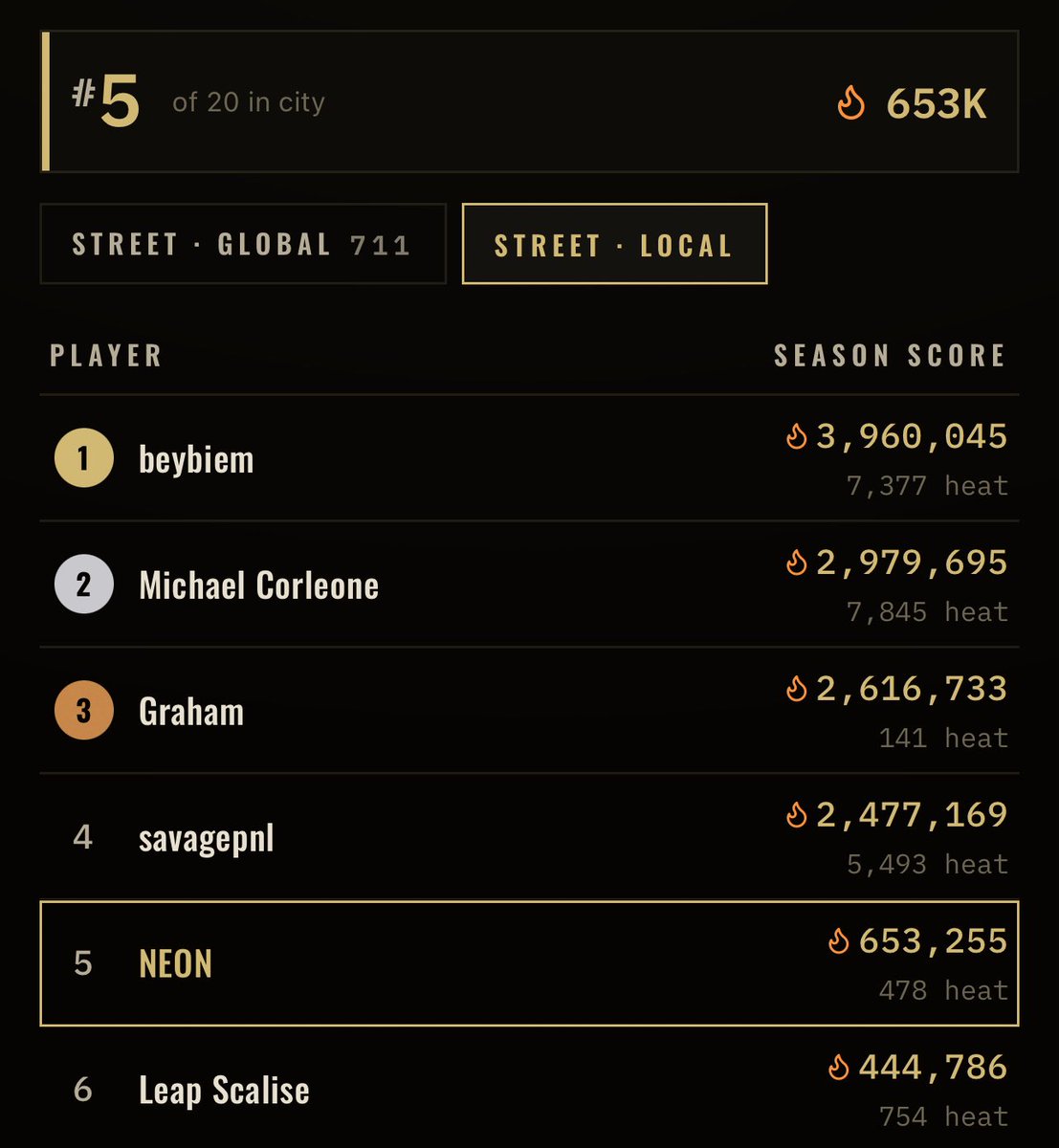 Neon_Defi's tweet photo. yoo fam, it’s been a while since I posted my Syndicate progress…

but I never stopped grinding for a second.
still locked in Street Division, currently #𝟏𝟖𝟖 Global Street and #𝟓 Local Street.

just need more Rares (and stronger Capos in general) to push into Borough 🥲

season 10 ends in one day… until then, the grind continues.

@SyndicateGameHQ