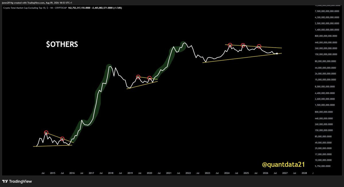 quantdata21's tweet photo. Yes. No macro expansion has led people to give up.

It's been a cycle within a cycle, but not THE cycle. Atleast not yet... https://t.co/cfq04RBaWF