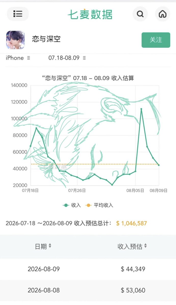 BlackRoseWrts's tweet photo. My friend, who refuses to let me credit her, came out with another graph drawing after this morning's numbers hit. 🥹

#bringvalkoback
#valkoisloved
#全世界都爱敖尹 https://t.co/KCmKLCU9UM