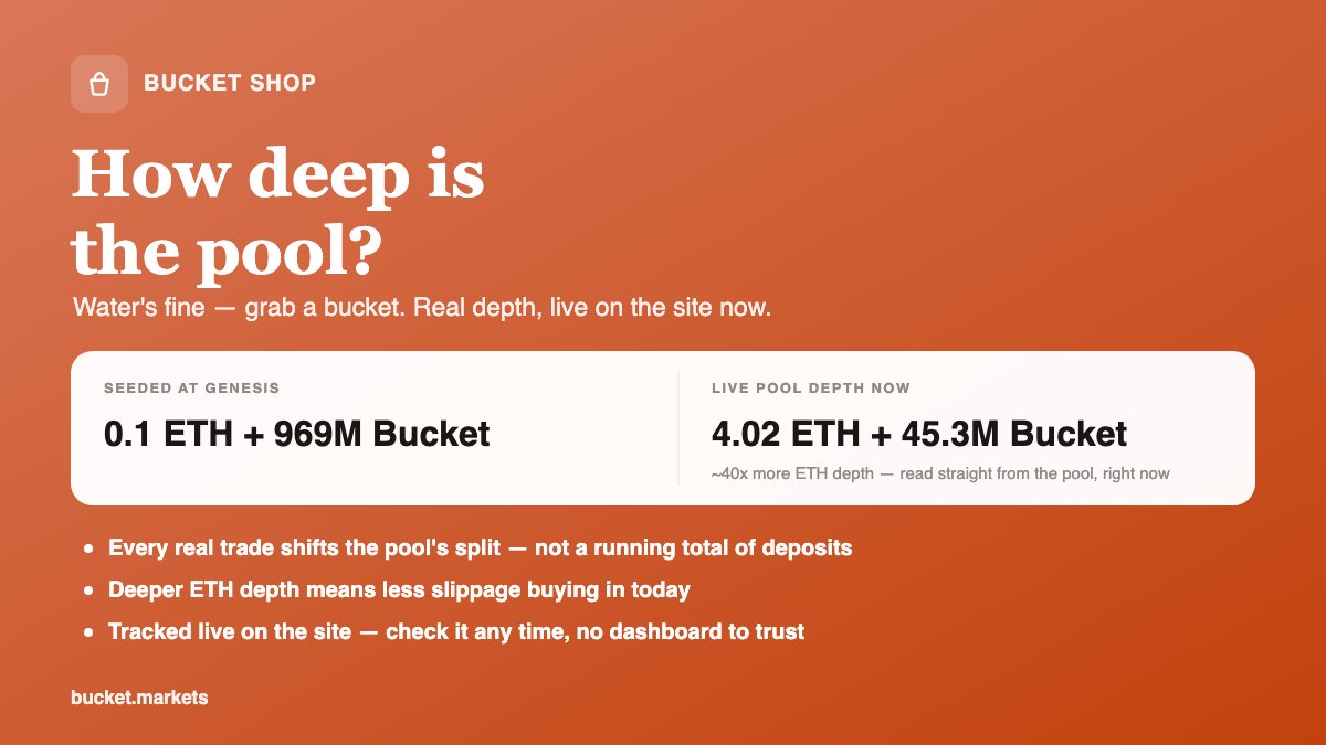RealBucketShop's tweet photo. Now trending #3 on @GeckoTerminal - not a bad list of names to be among. 

Oh, and the new pool mechanism is working, up 40x. LP solved. Thank you, next. https://t.co/Ivl2NPLXWm