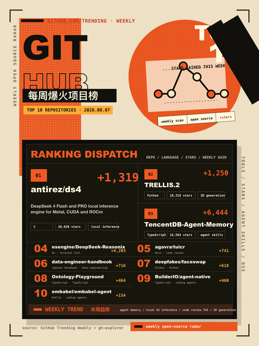 github_update's tweet photo. This week’s GitHub Trending Top 10 feels pretty grounded: local inference, 3D generation, agent memory, code review tools, data engineering, and agent-native frameworks all showed up together. A nice snapshot of where builders are spending time right now. 

#GitHub #OpenSource #AI