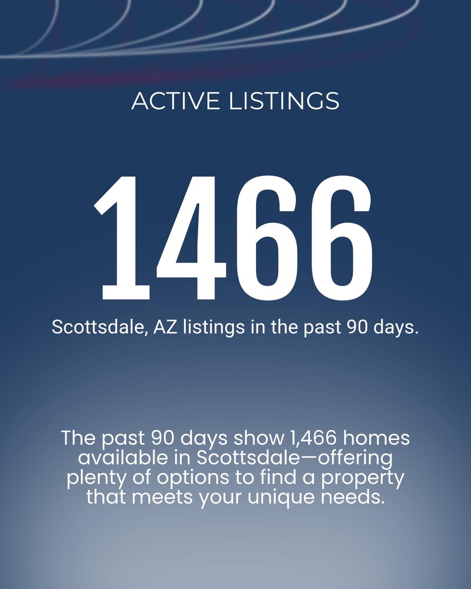 Paul_Eide_MN's tweet photo. Looking to make a move in Scottsdale, AZ? Here’s the scoop:

- 1,466 homes on the market with prices near $1.4M.
- Homes stay about 77 days before selling.
- $501 per sq. ft. – Key for your wallet.
- 49.2% of homes have dropped in price - great for buyers! https://t.co/TwbP2z0kRa