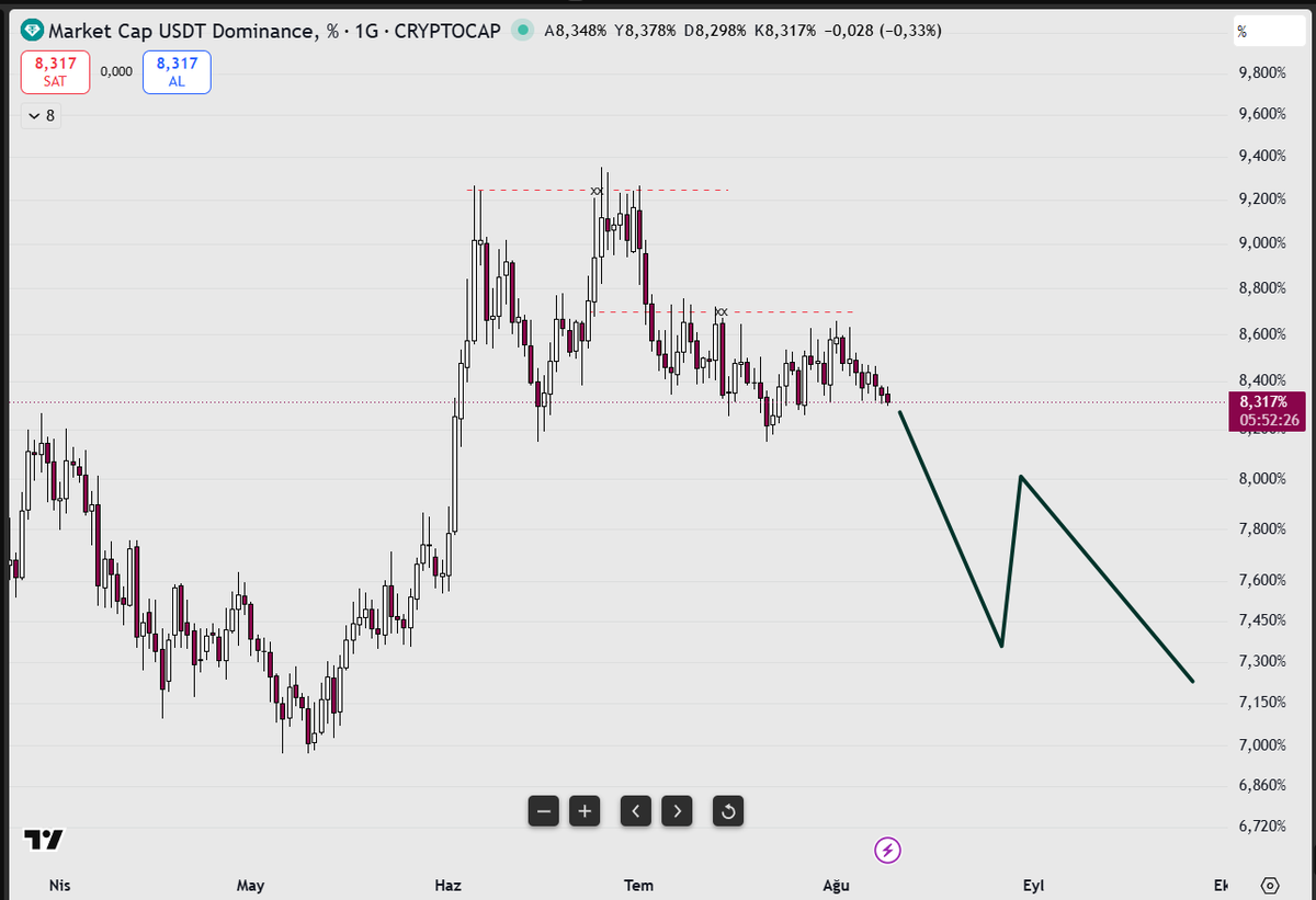 finverium's tweet photo. TOTAL ve USDT.D  biaslarım bu şekilde bu yüzden şu an short bakmıyorum daha çok long tarafındayım https://t.co/G1CDkgy7qz