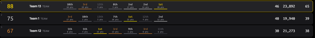4bdnfps's tweet photo. 3rd overall in MLGS ty to @MandeOW and team for hosting! 1st team to match point but unlucky we couldn't close it out. <3 https://t.co/hFz7EKpjHb https://t.co/aVmtFdupNu
