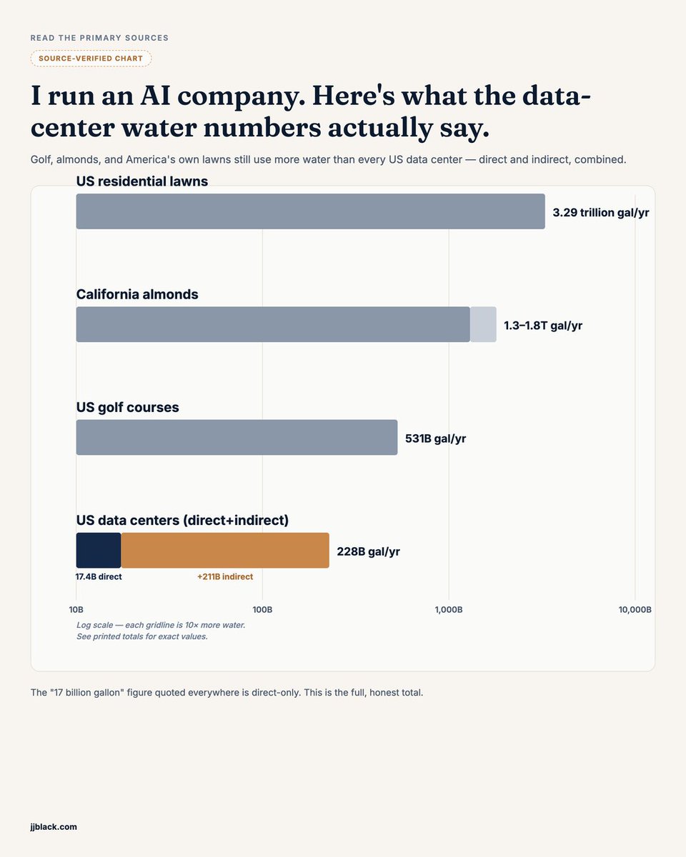 yodacom's tweet photo. We build AI infrastructure and own a crypto product, so we have every incentive to wave off the data-center water panic. Instead we read the primary studies. Here's what held up, and what didn't: https://t.co/mRvO3Bi7A4
