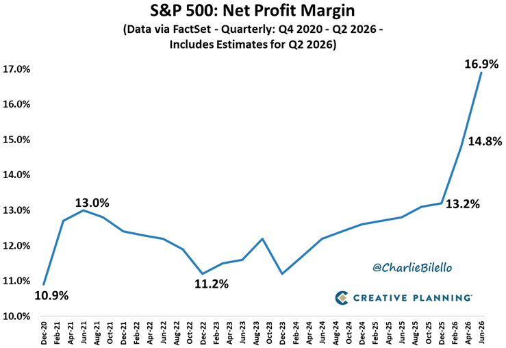 charliebilello's tweet photo. S&P 500 profit margins spiked to 16.9% in Q2, which is by far their highest level in history.

“Profit margins are probably the most mean-reverting series in finance, and if profit margins don't mean revert, then something has gone badly wrong with capitalism. If high profits don't attract competition, there's something wrong with the system.” - Jeremy Grantham

https://t.co/Iq1Xe4tfxS