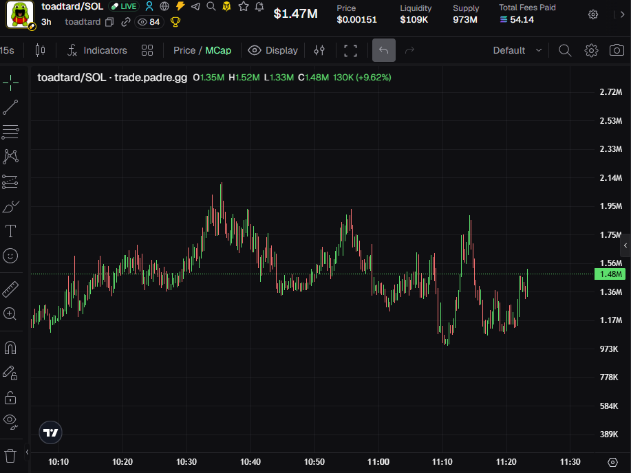 toadtard_sol's tweet photo. Back where we belong.

$1M market cap feels like home.
The swamp is waking up again and TOADTARD is exactly where he should be.
No panic. No noise. Just swamp business.

Next stop: deeper waters. 

#TOADTARD #Solana #Memecoin #PumpFun https://t.co/7h9gIJahd4