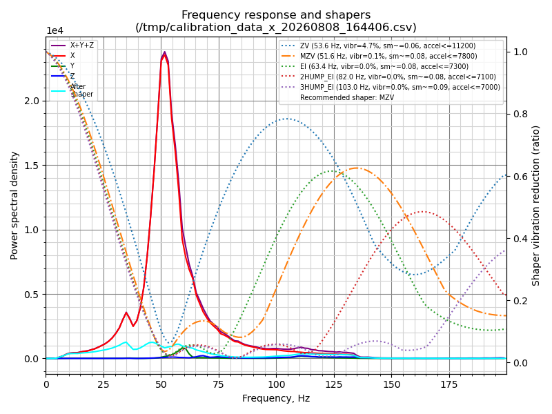 m_IDEX's tweet photo. Akula 3 Input Shaper results
X: MZV @ 51.4 Hz
Y: 2hump_ei @ 91.8 Hz
Clean peaks, near-zero residual vibration. Still more tuning to do, but these look solid.
#Klipper #3DPrinting #InputShaper https://t.co/SNRaFqEoaI