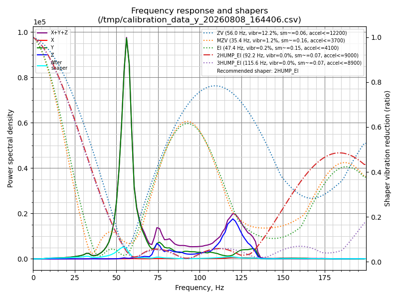 m_IDEX's tweet photo. Akula 3 Input Shaper results
X: MZV @ 51.4 Hz
Y: 2hump_ei @ 91.8 Hz
Clean peaks, near-zero residual vibration. Still more tuning to do, but these look solid.
#Klipper #3DPrinting #InputShaper https://t.co/SNRaFqEoaI