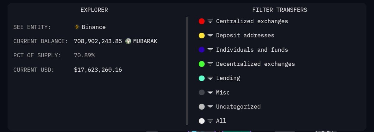 apexvoid10's tweet photo. 70% have binance wallet 🐋🚀

$Mubarak 💀🔥 https://t.co/TB3LsfjfX5