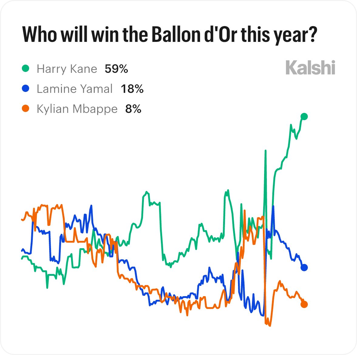 KalshiFC's tweet photo. Harry Kane's Ballon d'Or odds have reached an all-time high, via Kalshi:

59% - Harry Kane
18% - Lamine Yamal
9% - Rodri
8% - Kylian Mbappe https://t.co/HJqqiCoFoI