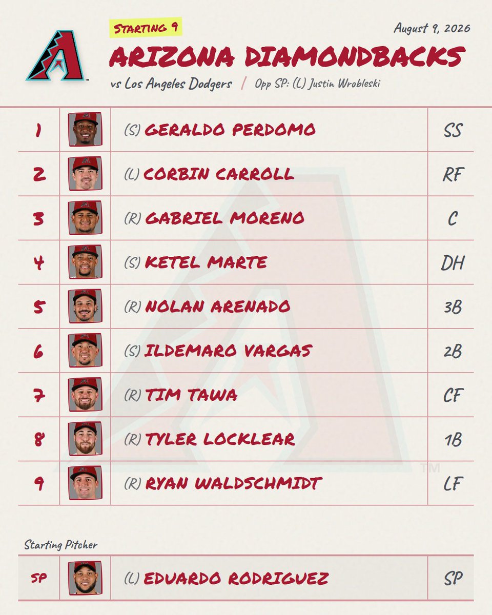 DailyMLBLineups's tweet photo. 8/9 โพ Dbacks Lineup is Out!
Provided by mlbstartingnine (@DailyMLBLineups for link)
๐ Live Line: Dbacks +131 โข O/U 9.0
#Dbacks #DbacksLineup #MLB https://t.co/rnL87GYKcc