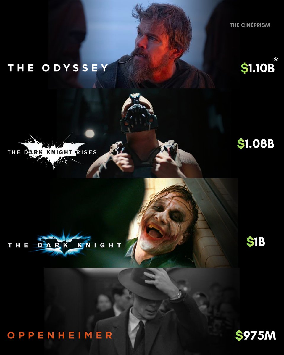 TheCineprism's tweet photo. The Odyssey is now Christopher Nolan's highest grossing film. https://t.co/2PtvTK5Ztc
