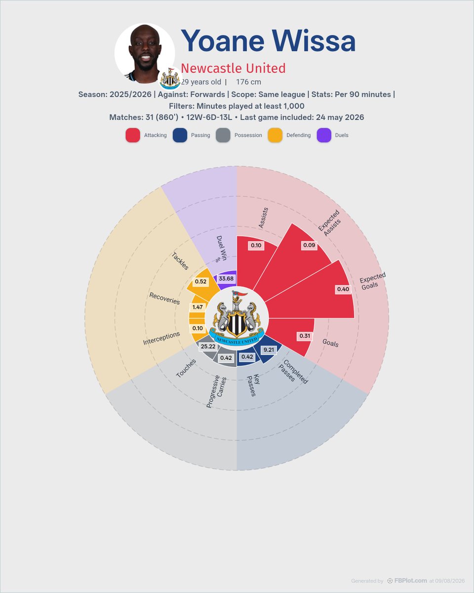 FBPlotApp's tweet photo. Yoane Wissa. Ready to lead the new Newcastle? ⚫⚪🔥

2025/26 profile ↓ https://t.co/3r3e3EoaAK