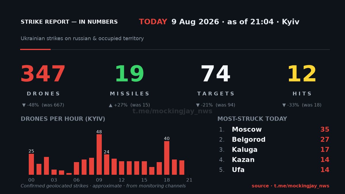 Mockingjay_nws's tweet photo. 📊 Ukrainian strikes on russia — today in numbers (9 Aug, as of 21:04 Kyiv): 347 drone strikes · 19 missiles · 74 locations · 12 confirmed impacts (-48% vs the same time yesterday). Most struck: Moscow.
#Ukraine #Moscow #strike #missiles #war #peace https://t.co/db5547ZYMK