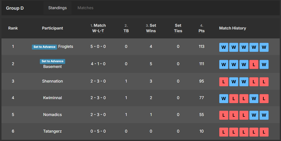 FCA_POLARCTLYST's tweet photo. Group Stage Day 2 telah resmi berakhir! 🔥

Berikut adalah Fandom yang berhasil mengamankan posisi Top 2 dan lanjut ke Knockout Stage! ⚔️

🔵 GROUP C
🥇Caroline 177
🥈Natwork 90

🔴 GROUP D
🥇Froglets 113
🥈Basement Kumis 111

#FandomClashArena #FCA #MobileLegends https://t.co/WMGnMUxQ7Y