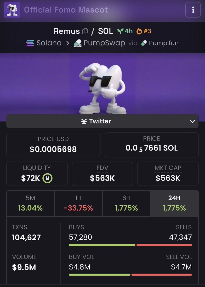 mrpunkdoteth's tweet photo. 10M volume in just 4hrs 

Trenches literally want a FOMO MASCOT 

👀 https://t.co/EseZdWE5Sm