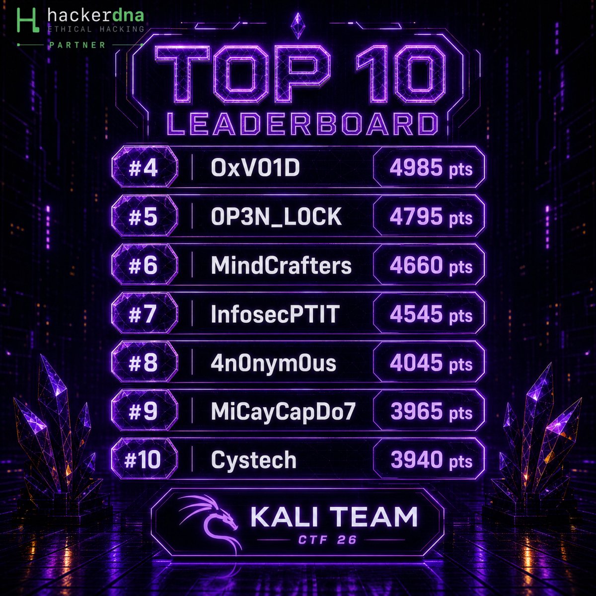 mindcraftersi's tweet photo. MindCrafters finished 6th at Kali Team CTF 2026 out of 647 active teams! 🔥
 6th place
 23/31 flags
 4660 points
GG to everyone involved! 
#CTF #Cybersecurity #KaliTeam #MindCrafters https://t.co/N7v6pIrt6T