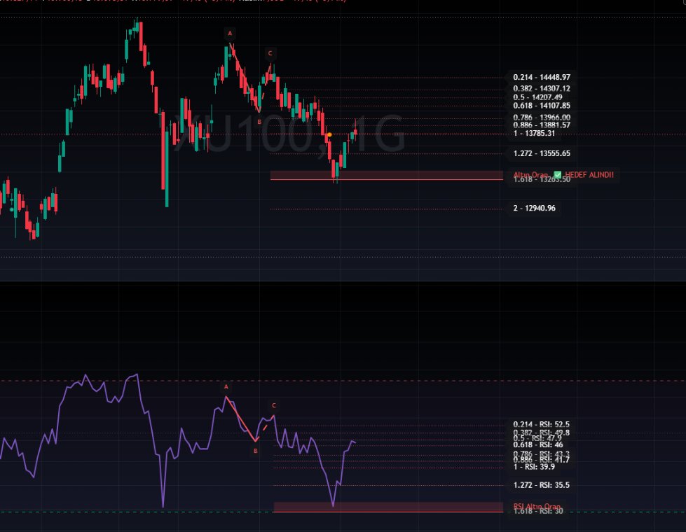 Mustafa_M_Orsun's tweet photo. https://t.co/GQYbfeFnFV

🔥 RSN Trend Temelli & Fibo Mirror (RSI Özel Versiyonu)! 📉

Fiyat mumları yerine doğrudan RSI osilatörünün kendi dönüşlerine odaklanan, momentum üzerindeki A-B-C ve Fibo Mirror hedeflerini otomatik tespit eden alt panel göstergesi!

💡 Öne Çıkan Özellikleri:
1️⃣ Tamamen Özelleştirilebilir RSI Periyodu:

Varsayılan 14 periyodun yanı sıra istediğiniz değeri (örneğin 22, 9 veya 28) vererek kendi stratejinize göre optimize edebilirsiniz.
2️⃣ RSI Dalga & Hedef Analizi (overlay = false):

RSI çizgisindeki A-B-C dönüşlerini otomatik tespit eder.
Momentumun ulaşabileceği muhtemel RSI -D dönüş bölgelerini ve Altın Oran seviyelerini doğrudan alt panelde çizer.
3️⃣ Geçersizlik & Hedef Takibi:

RSI dilediğiniz D hedefine ulaştığında "✅ RSI HEDEF ALINDI" etiketi eklenir.
RSI çizgi kırılımlarında yapıyı otomatik "❌ GEÇERSİZ" olarak işaretler.