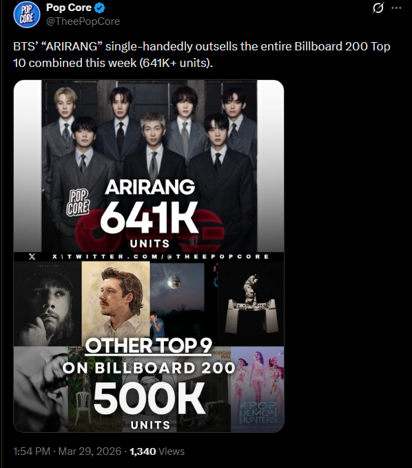 alwaysborahae's tweet photo. ARIRANG is that album.
Outsold the entire COMBINED BB200 Top 10. https://t.co/kGLqmq1LNW
