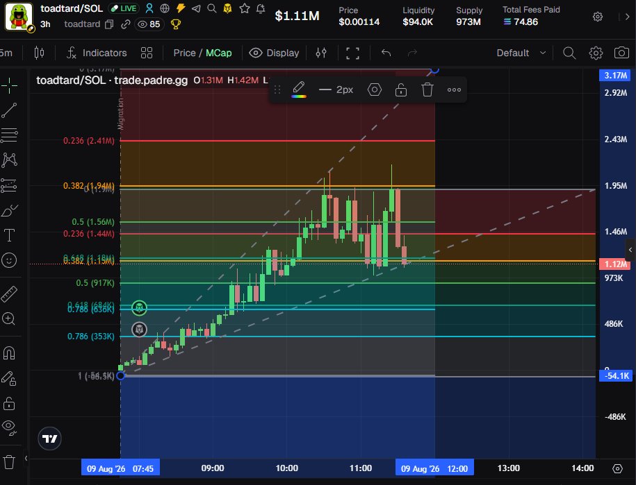 toadtard_sol's tweet photo. Possible move down into the $800K area first.

That zone has strong volume and looks like a natural place for consolidation / sideways action before the next leg.

If buyers keep defending it and volume stays healthy, the bigger target remains 2M+ market cap.

Shakeout → accumulation → expansion. 🐸

$TOADTARD is still cooking.

#TOADTARD #Solana #Memecoin #PumpFun