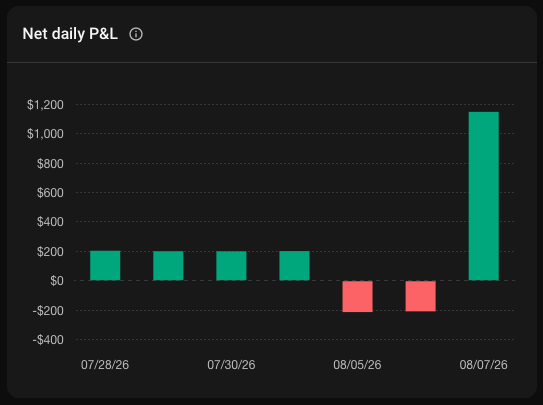 Zach_Futures's tweet photo. Nice to be back after some time off the socials. Focusing on base hits trading $NQ and this time with the daily payout accounts with @Tradeify. https://t.co/piC8PesZHE