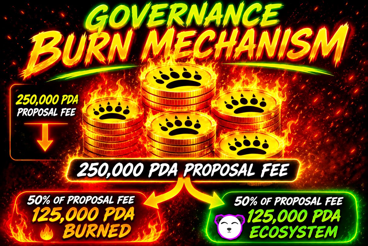 PandaCoinPDA's tweet photo. EVERY Governance proposal ignites
A built in Burn Mechanism 🛠️🔥
When a proposal is created, the 250,000 #PDA fee is split.
50% is Burned 🐾🔥
50% is sent to @ProtonPandas 💜🐼
Everything is handled onchain⛓️💥⚛️
Vote! 🗳️👇
https://t.co/iLJCiNjFwF
$PDA $XPR #XPRNetwork https://t.co/zByi34LSbu