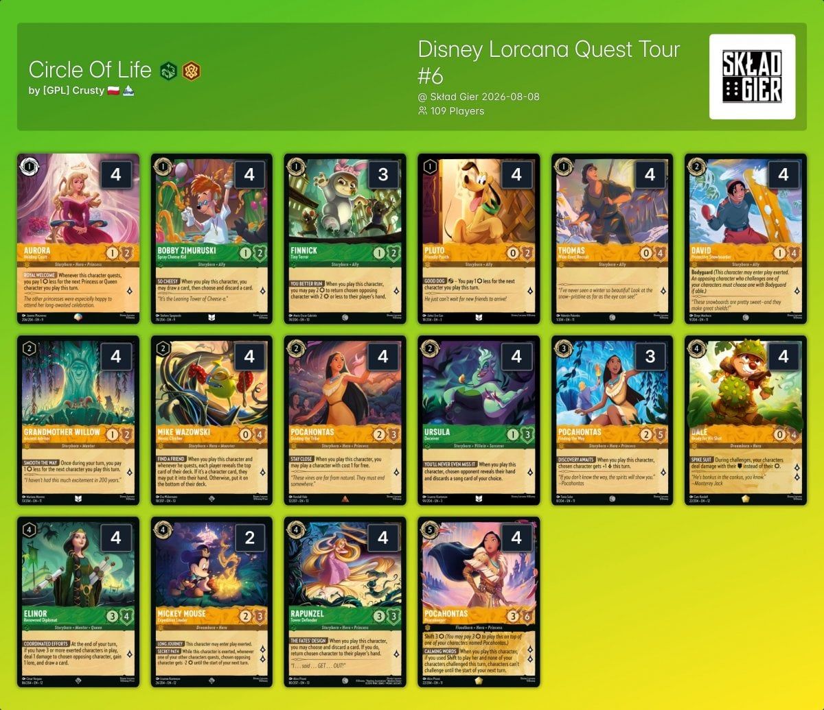 ink_decks's tweet photo. ➡️Disney Lorcana Quest Tour #6 @ Skład Gier

109 players 🇵🇱

Hugeee  thanks to Judge Michał @Esus099 for sharing the decklists!!🙏🏻

🏆Winner: [GPL] Crusty 🇵🇱 🏔️ with "Circle of Life"

All decklists:
https://t.co/oQwURxfmVr

#lorcana #disney https://t.co/wwrWUwEQWP