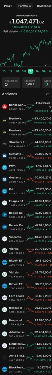 iparatx's tweet photo. @ajhgt9 Me voy adaptando, le dejo mis posiciones actuales. 13 empresas, 3 ETFs

Las empresas generan flujos de efectivo que reinvierto en fintas especualtivas #ib1t, indexado al mundo $IBCH o una hucha referneciada al tipo interés del BCE en forma de monetario $XEON

Abrazote amigo https://t.co/9osE7FTYIj