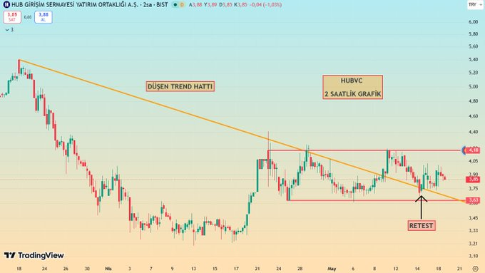 Gannv81's tweet photo. #HUBVC düşen trend hattını kırmıştı ve retest yaparak da tutunmuş durumda. Alım hacimleri daha güçlü. Anlık 3.85 TL ve kısada 3 defa denediği 4.20 bölgesine yeniden gitmek isteyebilir. 

#yeotk #atatp #vbtyz #ıcbct https://t.co/IcDtAp4m1R