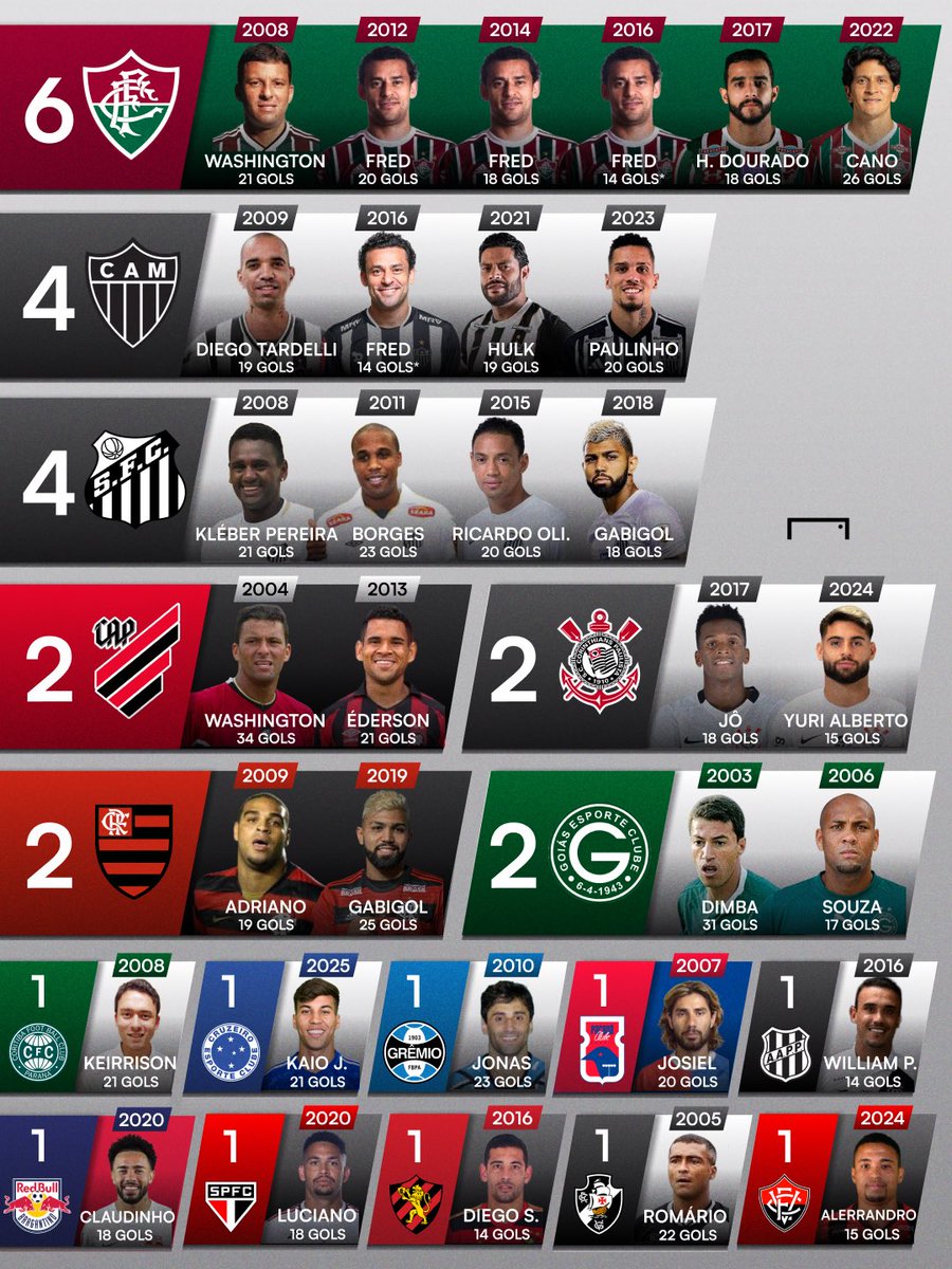 GoalBR's tweet photo. Você sabe qual time teve mais artilheiros no Brasileirão? ⚽️🔥

Se liga na contagem total na era dos pontos corridos! 📈📝 https://t.co/Z0DQADaFMB