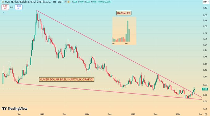 Gannv81's tweet photo. 🌟 #HUNER dolar bazlı haftalık grafiğinde düşen trend hattını kırmış durumda. Alım hacimleri artmakta. Anlık 3.75 bandında. Kısa vadede ufak geri çekilme süreçleri olabilir ancak Orta ve Uzun vade için ideal seviyeler olabilir... https://t.co/2PesV0VoJu