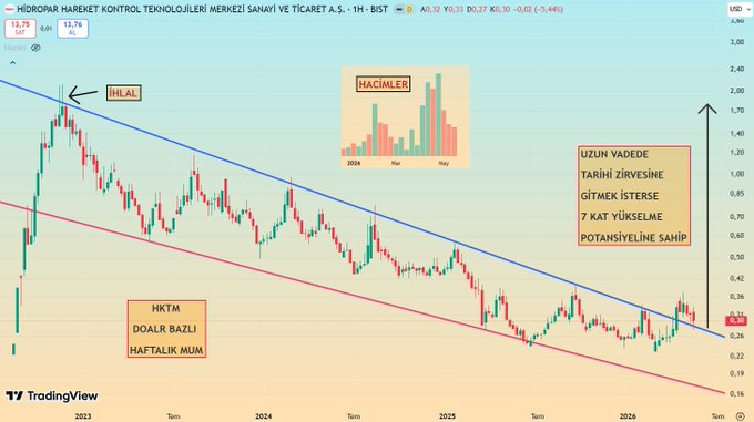 Gannv81's tweet photo. 🌟 #HKTM dolar bazlı haftalık grafiğinde 3 yıllık düşen trend hattını kırdı ve retest yapmakta. Son aylarda alım hacimleri artmakta. Anlık 13.75 ve kısa vadede ufak geri çekilme süreçleri olabilir ancak orta ve uzun vade için ideal seviyelerde olabilir... https://t.co/FYHNUl7Ku8