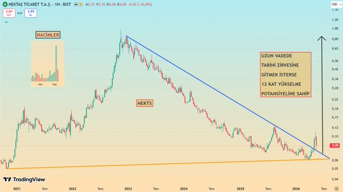 Gannv81's tweet photo. 🌟 #HEKTS dolar bazlı haftalık grafiğinde 3 yıllık düşen trend hattını kırdı ve reteste inmekte. Alım hacimleri artmakta. Anlık 3.80 bandında ve Kısada ufak geri çekilme süreçleri olabilir ancak Orta ve Uzun vade için ideal seviyelerde olabilir... https://t.co/J2aOli6yyX