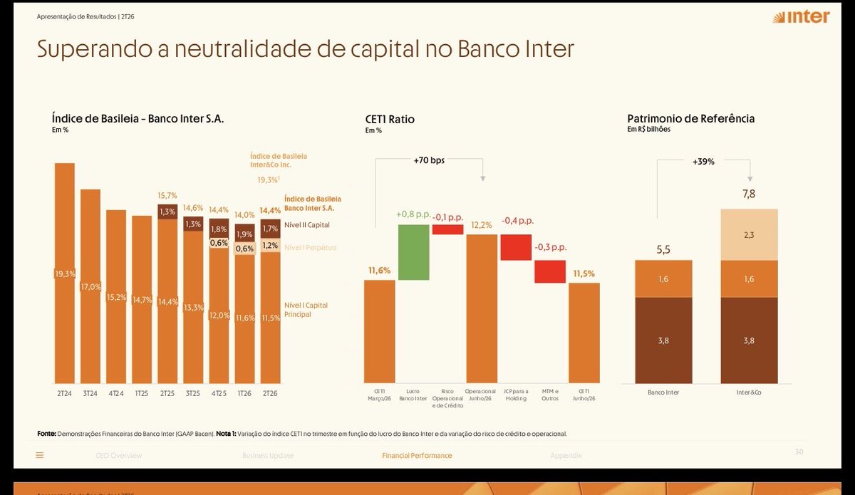 krson_'s tweet photo. 1/12
O gráf. + importante do resultado do Inter&amp;Co $INTR Banco Inter $INBR32

E eu vi pouca gente comentando…

O banco já consegue sustentar o crescimento atual com o próprio lucro gerado.

🧵 https://t.co/yX3zgsUV7g