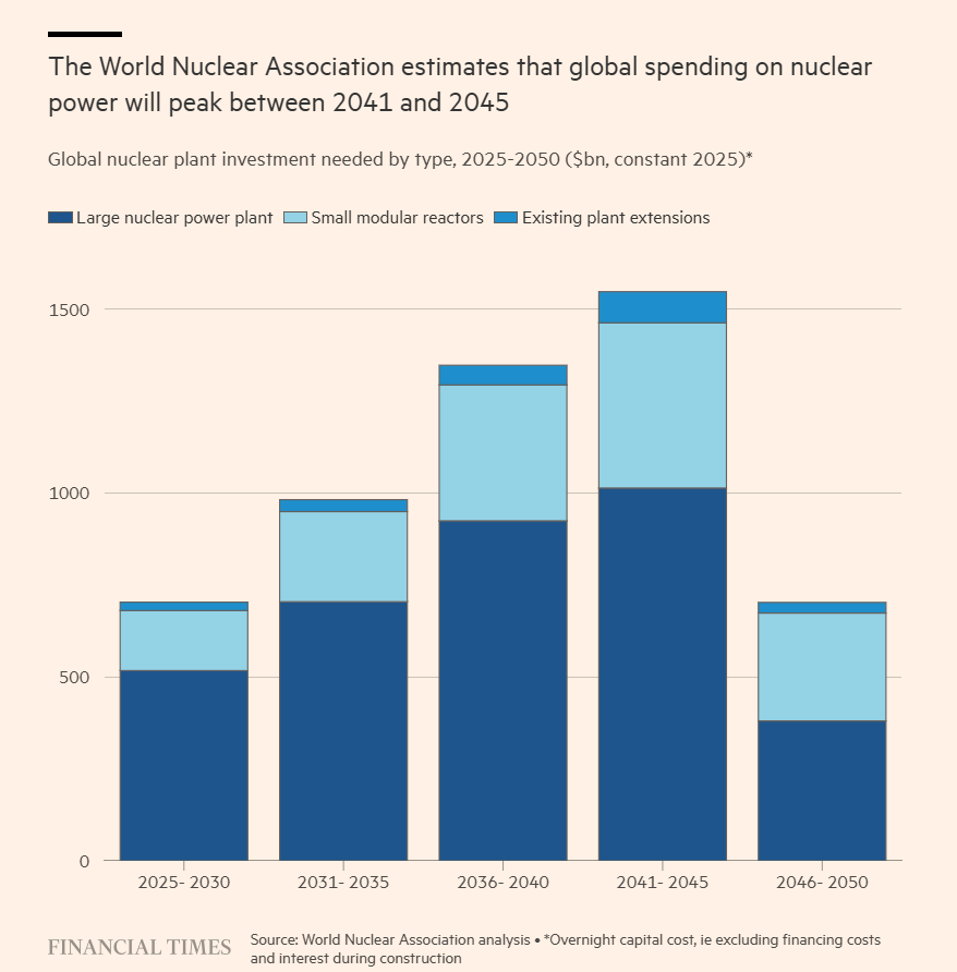 NEI's tweet photo. #ICYMI: @WorldNuclear expects global nuclear spending to peak between 2041 and 2045, with about $1tn toward #large reactors during that period, $450bn for #small reactors, and another $84bn to extend the lives of #existing reactors.

LET'S GO 💪
https://t.co/s6VQ17SgPq https://t.co/imp4x6pfai