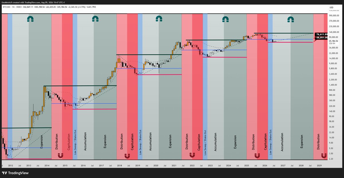 GeoMetric_9's tweet photo. Next call based on this time chart for bitcoin:native 
After over 6 months being stuck in this range with boring PA and constant quarrelling between bulls and bears, the move towards around 97k should be fairly swift. The next consolidation will be in that region and should get boring again there with more bear FUD showing up again there.
The chart's invalidation remains a new low being made (unprecedented since 2012 during the 'accumulation phase'.