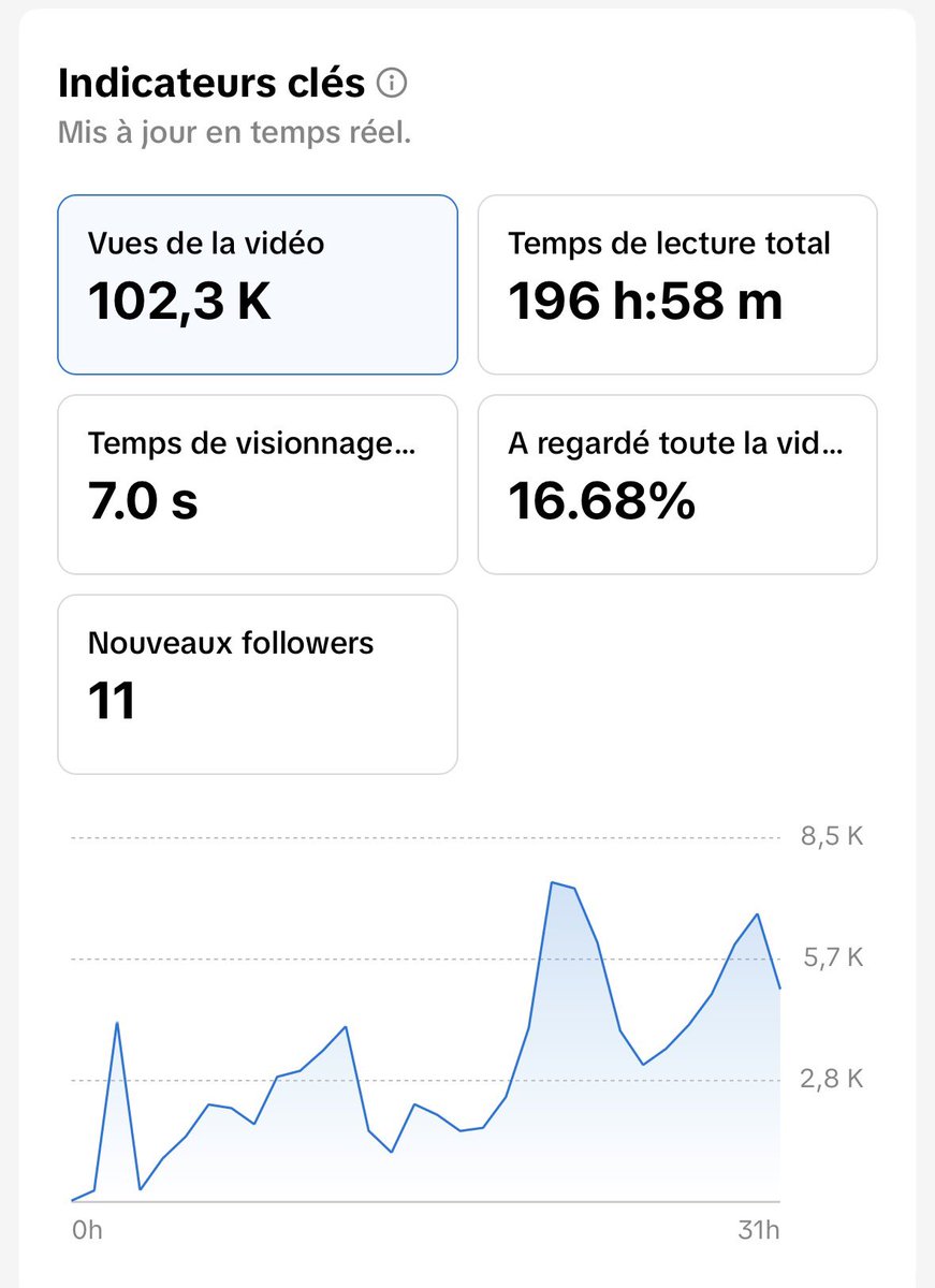 shiptesapps's tweet photo. Récapitulatif de la journée :

+1.000 downloads

+254$ de revenus

+7 abonnements annuels

+43 nouveaux essais gratuit 
(3j puis 9.99€/semaine)

+102k vues sur le TikTok posté hier

On dépasse les +1.200$ de revenus

Arrête de réfléchir, @shiptesapps https://t.co/8g2qNMDf3R