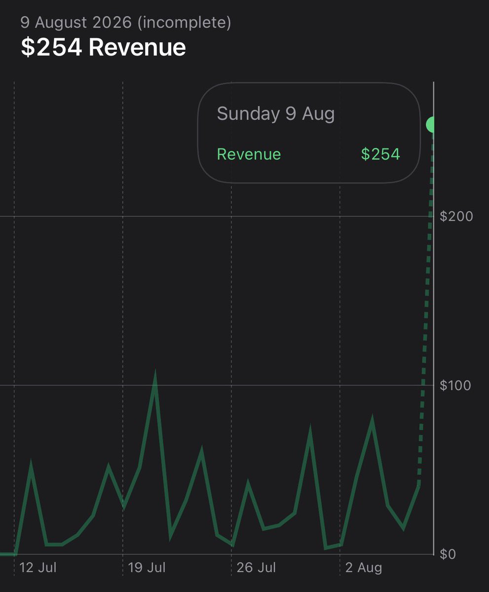 shiptesapps's tweet photo. Récapitulatif de la journée :

+1.000 downloads

+254$ de revenus

+7 abonnements annuels

+43 nouveaux essais gratuit 
(3j puis 9.99€/semaine)

+102k vues sur le TikTok posté hier

On dépasse les +1.200$ de revenus

Arrête de réfléchir, @shiptesapps https://t.co/8g2qNMDf3R