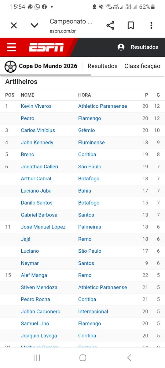danlbr's tweet photo. @RemoInsider Curiosamente ambos tem a mesma quantidade de gols na série A, apesar de eu achar que o Pedro Rocha é melhor finalizador... https://t.co/fvZnZTCC6I