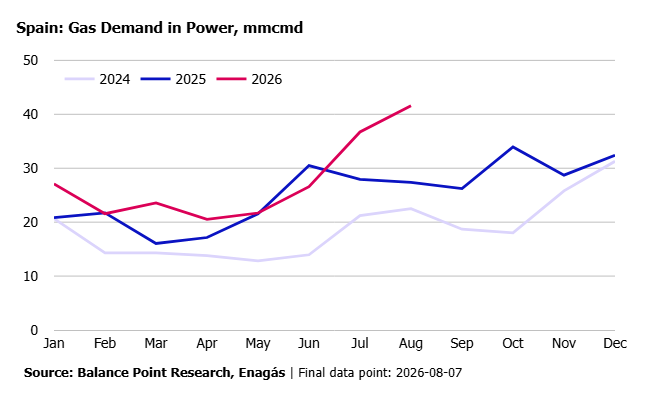 balpointresrch's tweet photo. Spain: Gas burns in early-August 2026 justifying PVB's tightening of the Atlantic Basin LNG market.  #LNG #TTF #JKM #natgas Read more here: https://t.co/4ZRQndGJhG https://t.co/GIRxAHJCCc