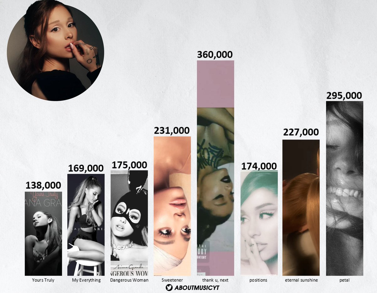 AboutMusicYT's tweet photo. Ariana Grande highest first week on Billboard 200 throughout the years: https://t.co/ZxX5inD4N5