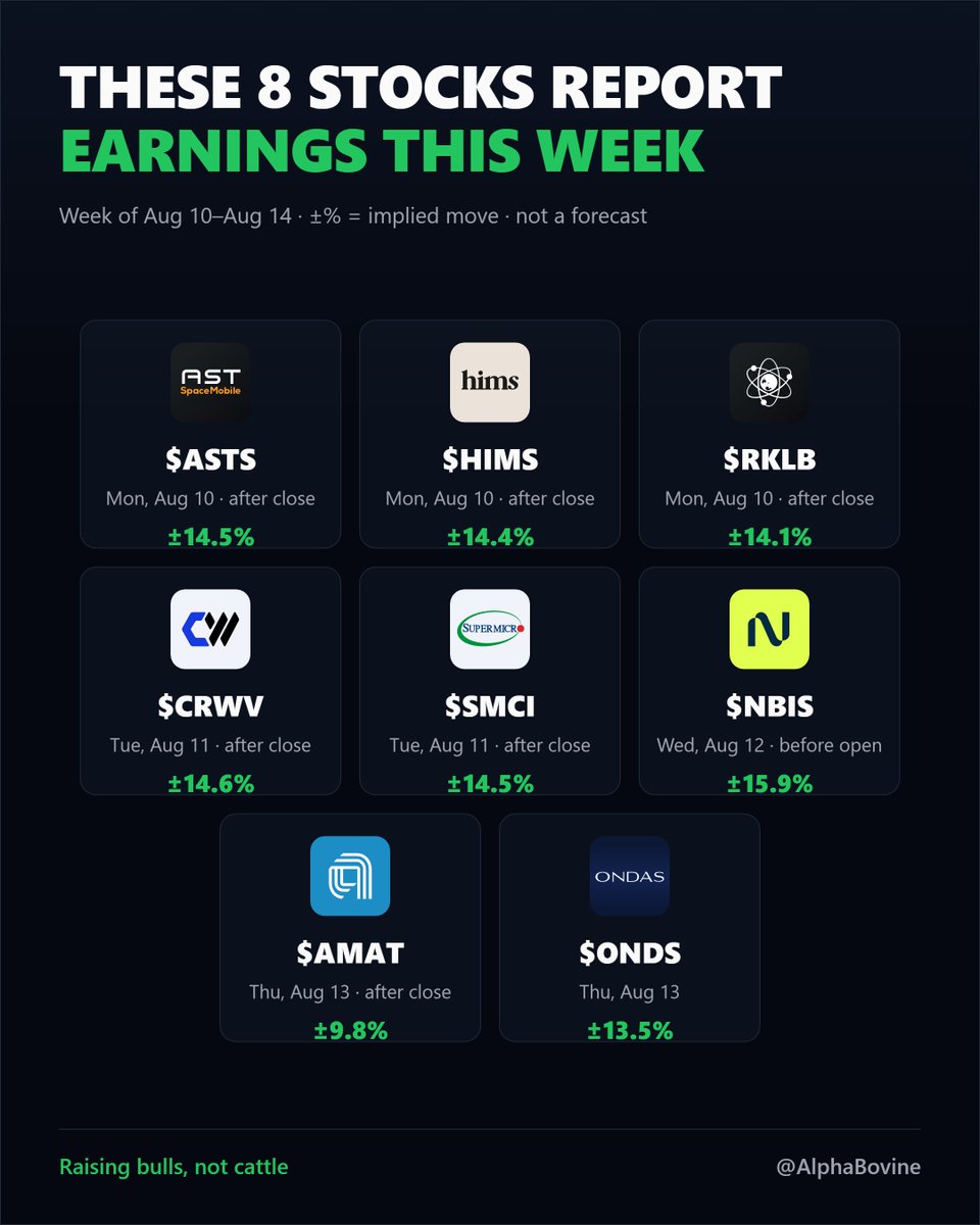 AlphaBovine's tweet photo. Another big earnings week ahead
$ASTS $HIMS $RKLB $CRWV $SMCI $NBIS $AMAT $ONDS 
Index backdrop: options price a ±1.2% $SPY move for the week.

Biggest priced move: $NBIS at ±15.9%. It heads into the report -1.3% over the past week.

How are you playing these? https://t.co/Rx6h74rAOD