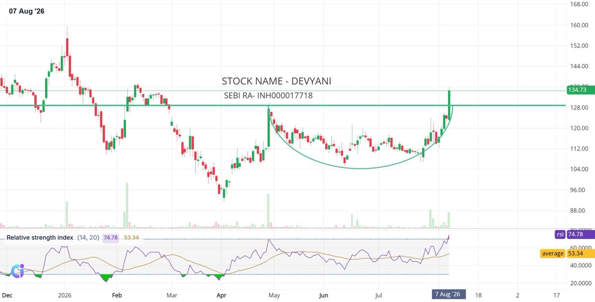 Financewitpalak's tweet photo. #DEVYANI - STOCK ANALYSIS (CMP - 134.73)
π Carved out a beautiful 'Rounding Bottom' or 'Cup' recovery base to shake off previous weakness.
π₯ Exploded right past the major 128 horizontal resistance ceiling with a strong breakout candle!
π‘οΈ Trading strong at 134.73; the old 128 resistance is now your rock-solid new floor.
#DEVYANI #swingtrade #swingstocks #breakoutstocks
EDUCATIONAL PURPOSE. For risk disclosure β https://t.co/zpCYuFg9kd